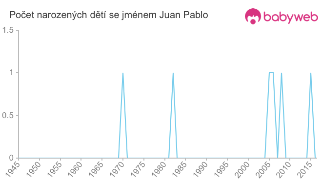 Počet dětí narozených se jménem Juan Pablo