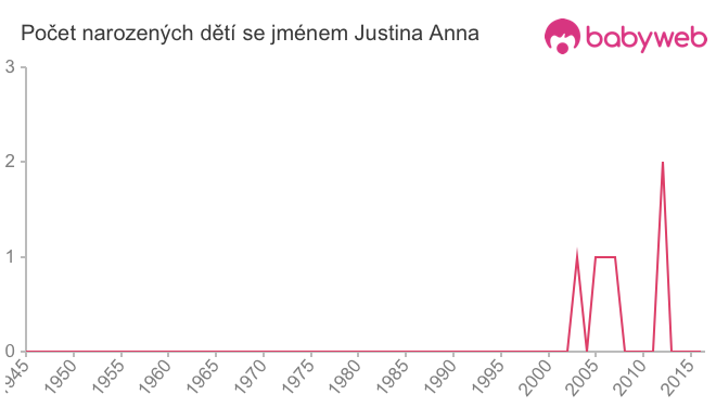 Počet dětí narozených se jménem Justina Anna