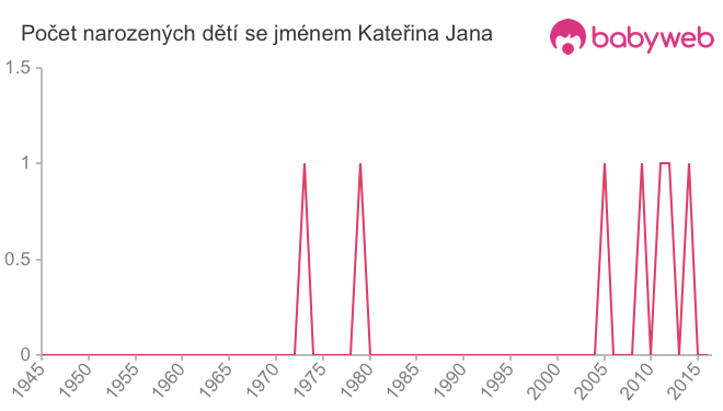 Počet dětí narozených se jménem Kateřina Jana