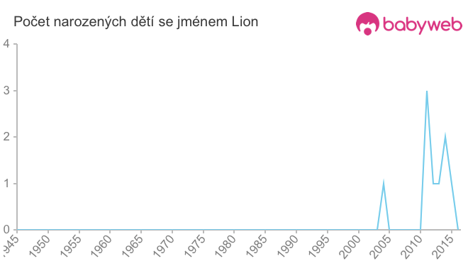 Počet dětí narozených se jménem Lion