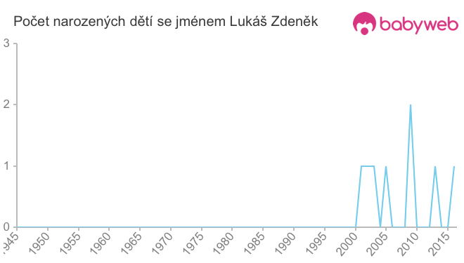 Počet dětí narozených se jménem Lukáš Zdeněk