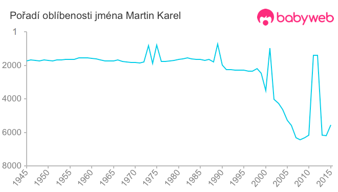 Pořadí oblíbenosti jména Martin Karel