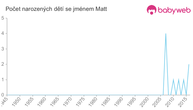 Počet dětí narozených se jménem Matt