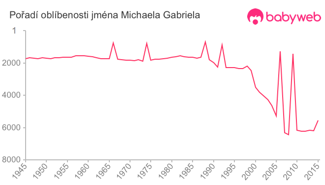 Pořadí oblíbenosti jména Michaela Gabriela