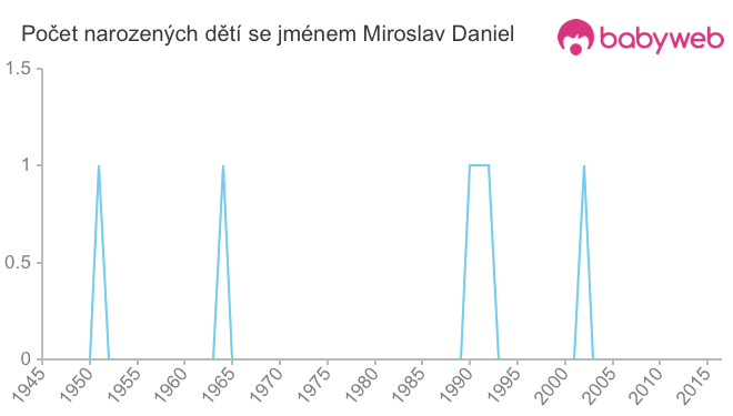 Počet dětí narozených se jménem Miroslav Daniel