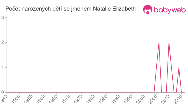 Počet dětí narozených se jménem Natalie Elizabeth