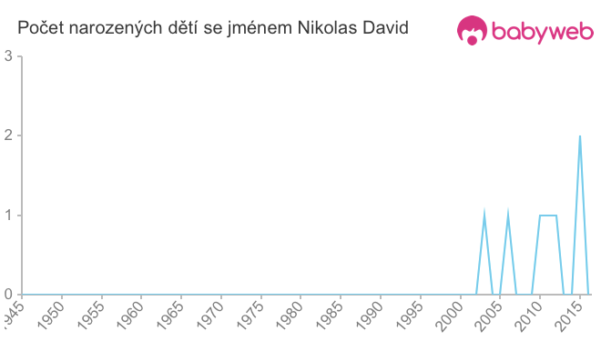 Počet dětí narozených se jménem Nikolas David