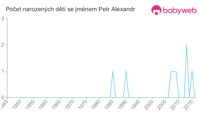 Počet dětí narozených se jménem Petr Alexandr
