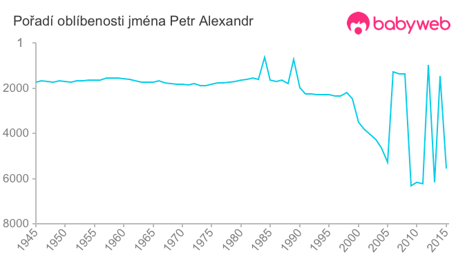 Pořadí oblíbenosti jména Petr Alexandr