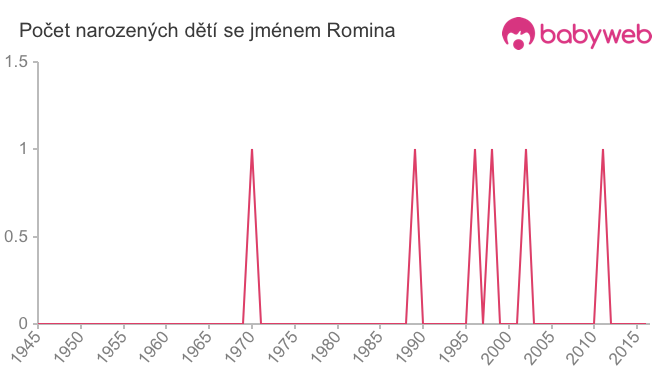 Počet dětí narozených se jménem Romina