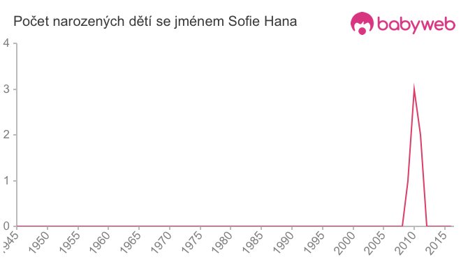 Počet dětí narozených se jménem Sofie Hana