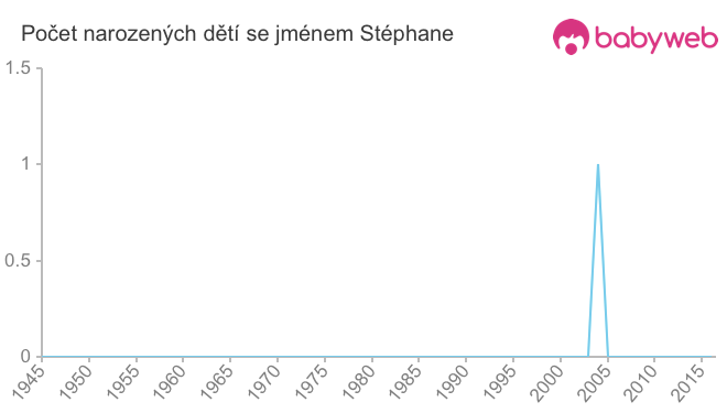 Počet dětí narozených se jménem Stéphane
