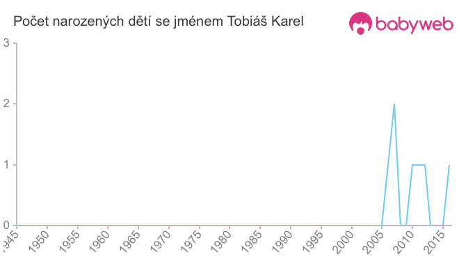 Počet dětí narozených se jménem Tobiáš Karel