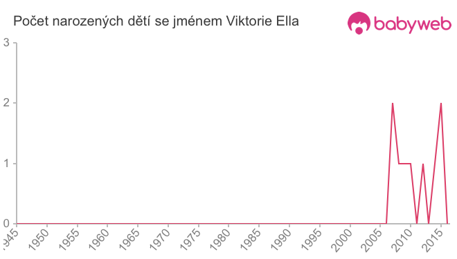 Počet dětí narozených se jménem Viktorie Ella