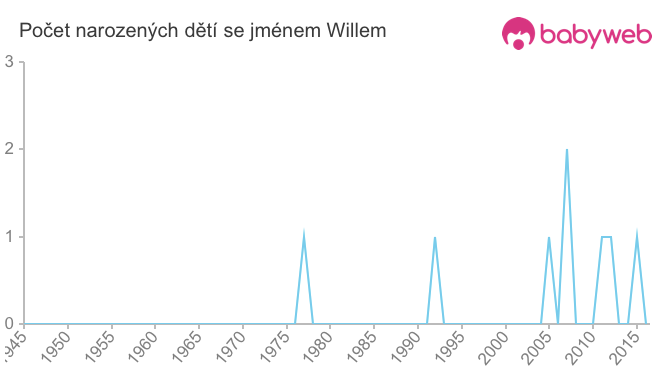 Počet dětí narozených se jménem Willem