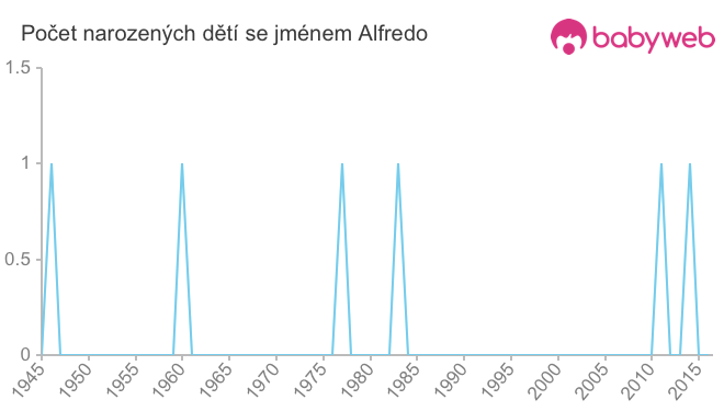 Počet dětí narozených se jménem Alfredo