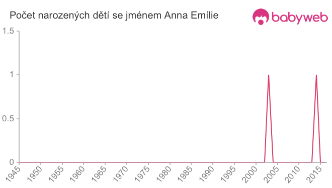 Počet dětí narozených se jménem Anna Emílie