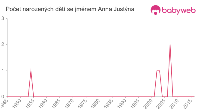 Počet dětí narozených se jménem Anna Justýna