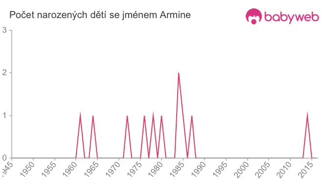 Počet dětí narozených se jménem Armine