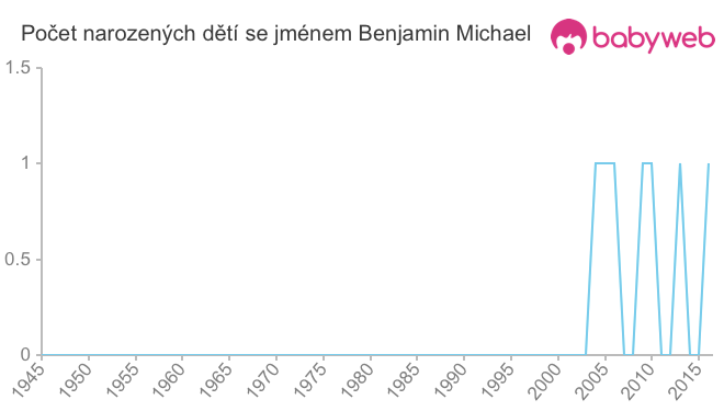 Počet dětí narozených se jménem Benjamin Michael