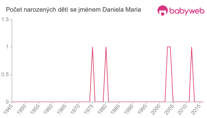 Počet dětí narozených se jménem Daniela Maria