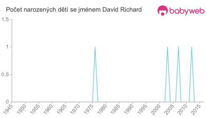 Počet dětí narozených se jménem David Richard
