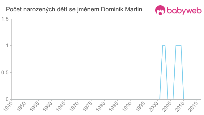 Počet dětí narozených se jménem Dominik Martin