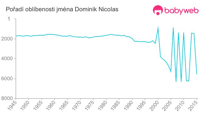 Pořadí oblíbenosti jména Dominik Nicolas