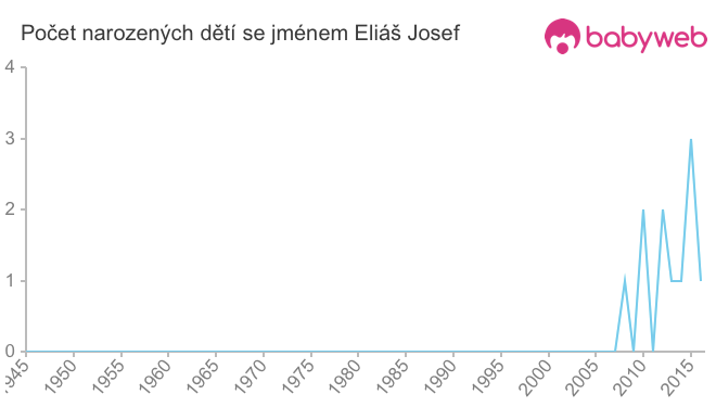 Počet dětí narozených se jménem Eliáš Josef