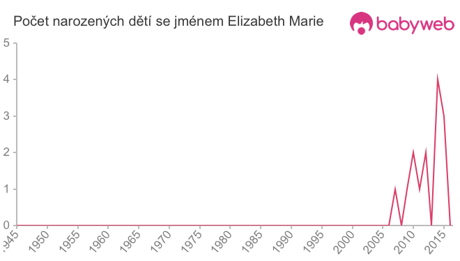 Počet dětí narozených se jménem Elizabeth Marie