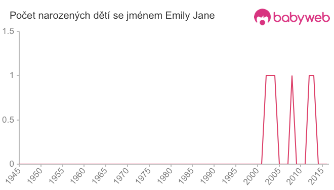 Počet dětí narozených se jménem Emily Jane