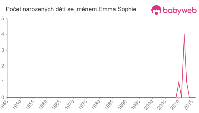 Počet dětí narozených se jménem Emma Sophie