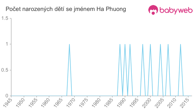 Počet dětí narozených se jménem Ha Phuong