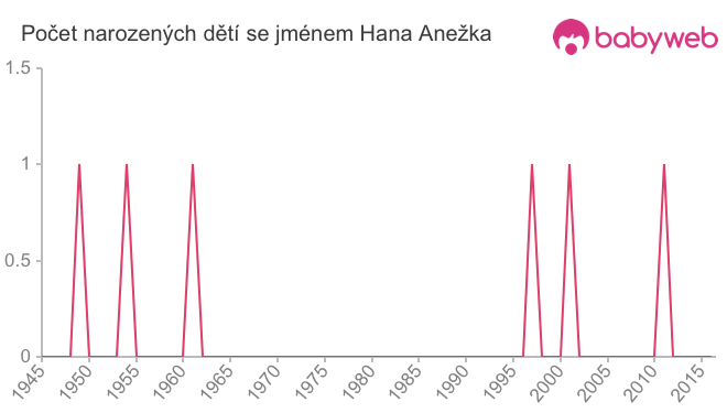 Počet dětí narozených se jménem Hana Anežka