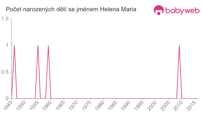 Počet dětí narozených se jménem Helena Maria