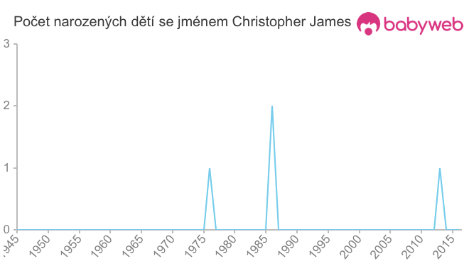 Počet dětí narozených se jménem Christopher James