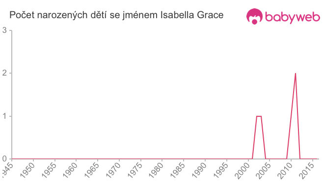 Počet dětí narozených se jménem Isabella Grace