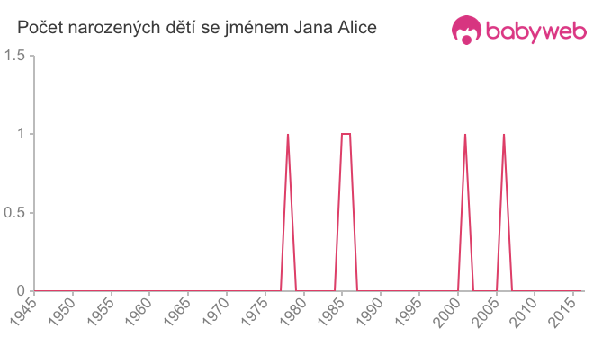 Počet dětí narozených se jménem Jana Alice
