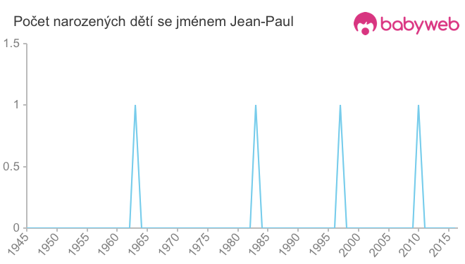 Počet dětí narozených se jménem Jean-Paul