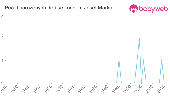Počet dětí narozených se jménem Josef Martin