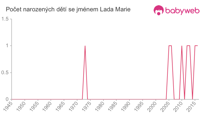 Počet dětí narozených se jménem Lada Marie