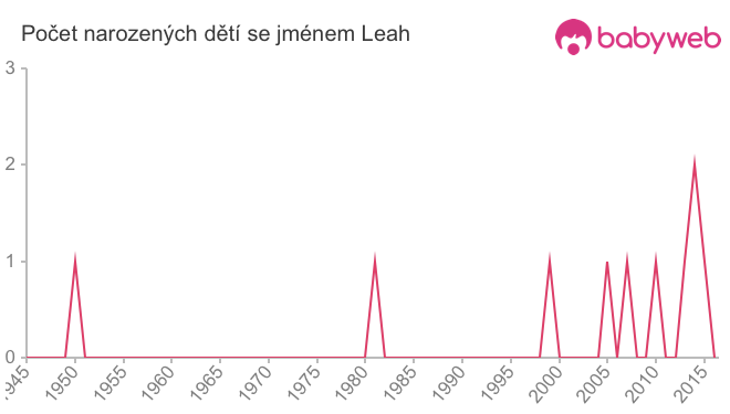 Počet dětí narozených se jménem Leah