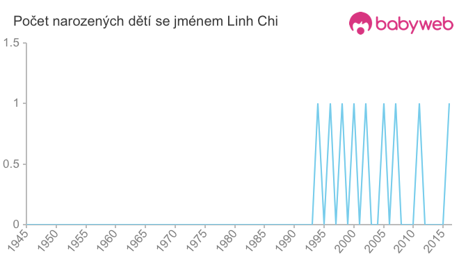 Počet dětí narozených se jménem Linh Chi