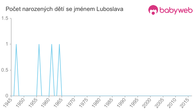 Počet dětí narozených se jménem Luboslava