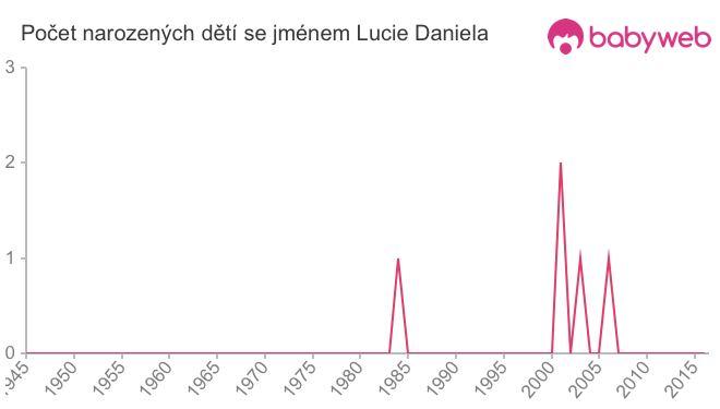 Počet dětí narozených se jménem Lucie Daniela