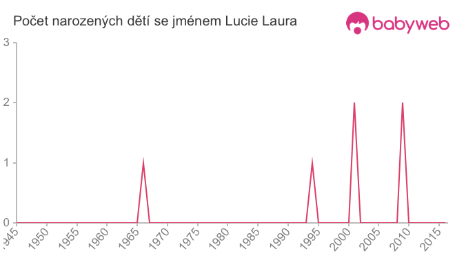 Počet dětí narozených se jménem Lucie Laura
