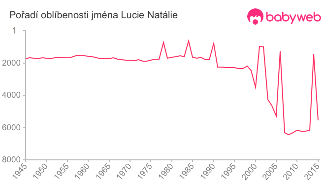 Pořadí oblíbenosti jména Lucie Natálie