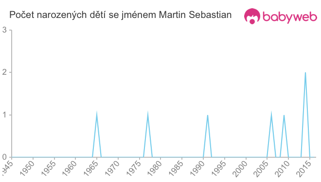 Počet dětí narozených se jménem Martin Sebastian