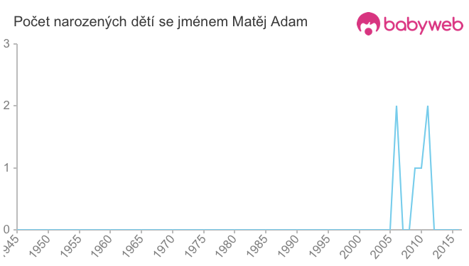 Počet dětí narozených se jménem Matěj Adam