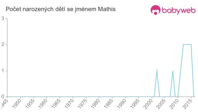 Počet dětí narozených se jménem Mathis